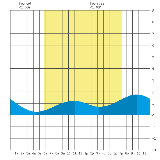 Laie Bay tide chart for Sunday, May 24, 2026