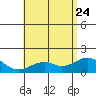 Laie Bay tide chart for Sunday, May 24, 2026