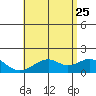 Laie Bay tide chart for Monday, May 25, 2026