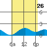 Laie Bay tide chart for Tuesday, May 26, 2026