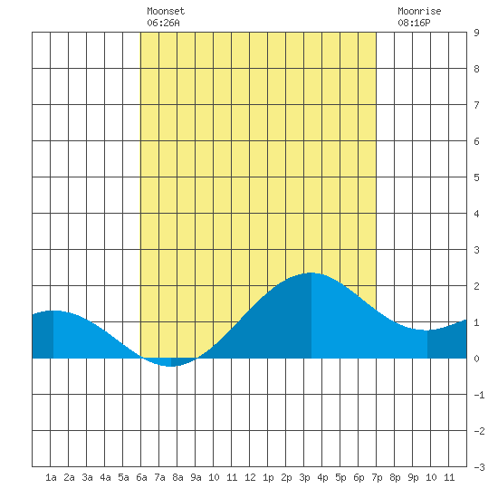 Laie Bay tide chart for Saturday, May 2, 2026