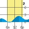 Laie Bay tide chart for Saturday, May 2, 2026