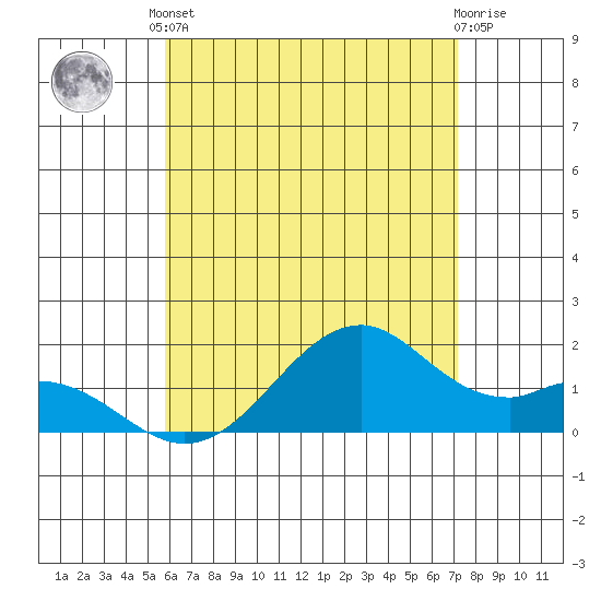 Laie Bay tide chart for Saturday, May 30, 2026