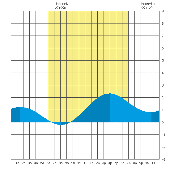 Laie Bay tide chart for Sunday, May 3, 2026