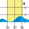 Laie Bay tide chart for Monday, May 4, 2026
