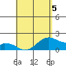 Laie Bay tide chart for Tuesday, May 5, 2026