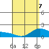 Laie Bay tide chart for Thursday, May 7, 2026