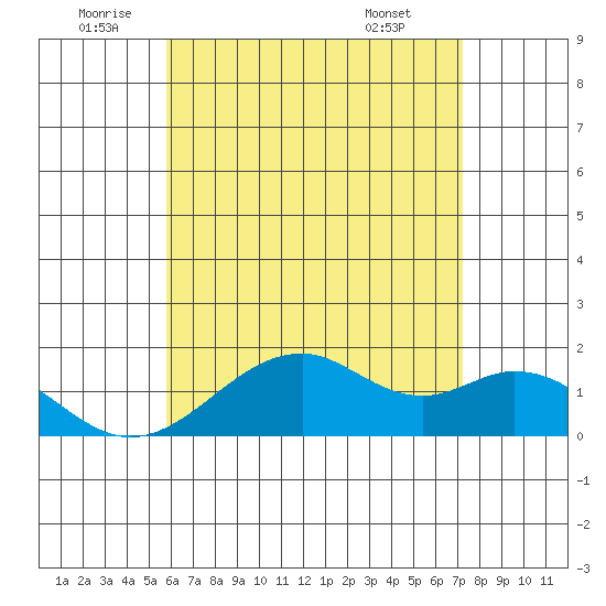 Laie Bay tide chart for Wednesday, June 10, 2026