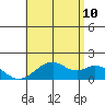 Laie Bay tide chart for Wednesday, June 10, 2026
