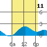 Laie Bay tide chart for Thursday, June 11, 2026