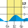 Laie Bay tide chart for Friday, June 12, 2026