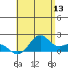 Laie Bay tide chart for Saturday, June 13, 2026