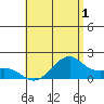 Laie Bay tide chart for Monday, June 1, 2026