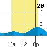 Laie Bay tide chart for Saturday, June 20, 2026