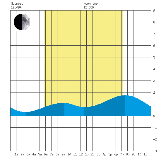 Laie Bay tide chart for Sunday, June 21, 2026