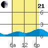 Laie Bay tide chart for Sunday, June 21, 2026