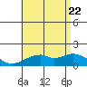 Laie Bay tide chart for Monday, June 22, 2026