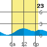 Laie Bay tide chart for Tuesday, June 23, 2026