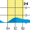 Laie Bay tide chart for Wednesday, June 24, 2026