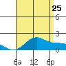 Laie Bay tide chart for Thursday, June 25, 2026
