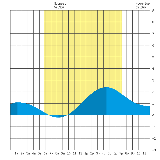 Laie Bay tide chart for Tuesday, June 2, 2026