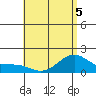 Laie Bay tide chart for Friday, June 5, 2026