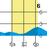 Laie Bay tide chart for Saturday, June 6, 2026