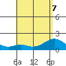 Laie Bay tide chart for Sunday, June 7, 2026
