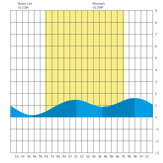Laie Bay tide chart for Tuesday, June 9, 2026