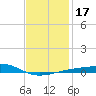 East Bay, Laird Bayou tide chart for Sunday, January 17, 2021