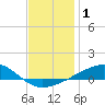East Bay, Laird Bayou tide chart for Friday, January 1, 2021