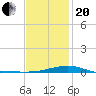 East Bay, Laird Bayou tide chart for Wednesday, January 20, 2021