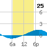 East Bay, Laird Bayou tide chart for Monday, January 25, 2021