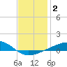 East Bay, Laird Bayou tide chart for Saturday, January 2, 2021