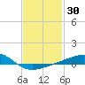 East Bay, Laird Bayou tide chart for Saturday, January 30, 2021