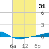 East Bay, Laird Bayou tide chart for Sunday, January 31, 2021