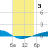 East Bay, Laird Bayou tide chart for Sunday, January 3, 2021
