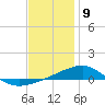 East Bay, Laird Bayou tide chart for Saturday, January 9, 2021