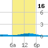 East Bay, Laird Bayou tide chart for Tuesday, February 16, 2021