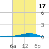East Bay, Laird Bayou tide chart for Wednesday, February 17, 2021