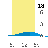 East Bay, Laird Bayou tide chart for Thursday, February 18, 2021