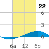 East Bay, Laird Bayou tide chart for Monday, February 22, 2021