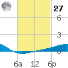 East Bay, Laird Bayou tide chart for Saturday, February 27, 2021