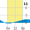 East Bay, Laird Bayou tide chart for Thursday, March 11, 2021