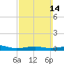 East Bay, Laird Bayou tide chart for Sunday, March 14, 2021