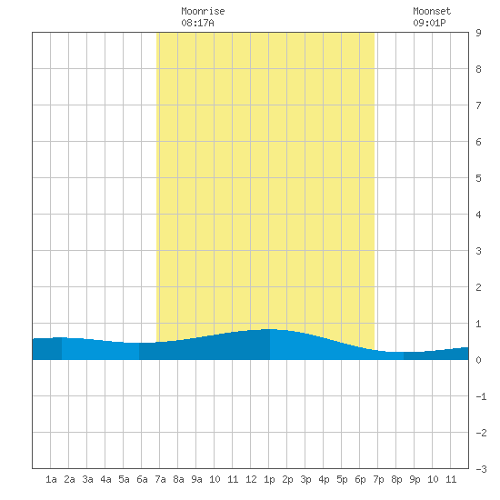 East Bay, Laird Bayou tide chart for Monday, March 15, 2021