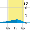 East Bay, Laird Bayou tide chart for Wednesday, March 17, 2021