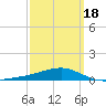 East Bay, Laird Bayou tide chart for Thursday, March 18, 2021