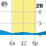 East Bay, Laird Bayou tide chart for Sunday, March 28, 2021