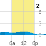 East Bay, Laird Bayou tide chart for Tuesday, March 2, 2021